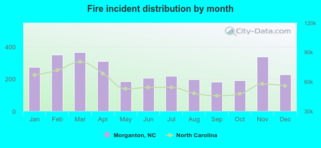 Fire incident distribution by month