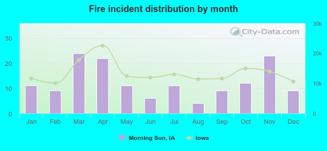 Fire incident distribution by month