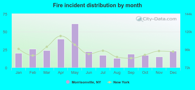 Fire incident distribution by month