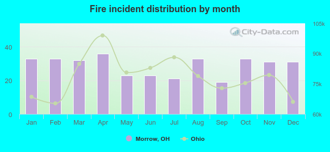 Fire incident distribution by month