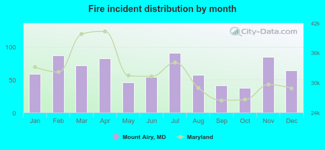 Fire incident distribution by month