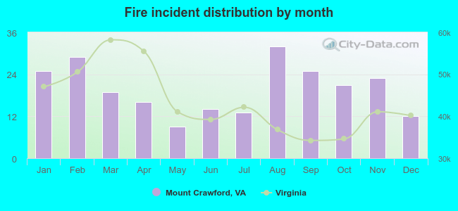 Fire incident distribution by month