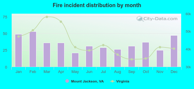 Fire incident distribution by month