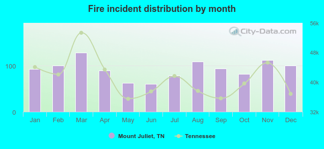 Fire incident distribution by month