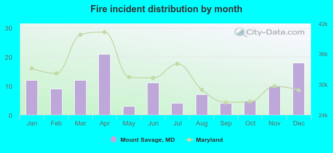 Fire incident distribution by month