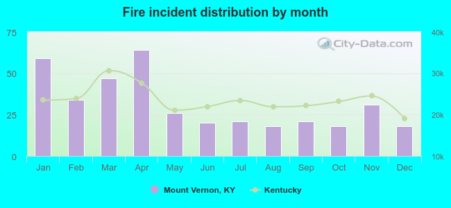 Fire incident distribution by month