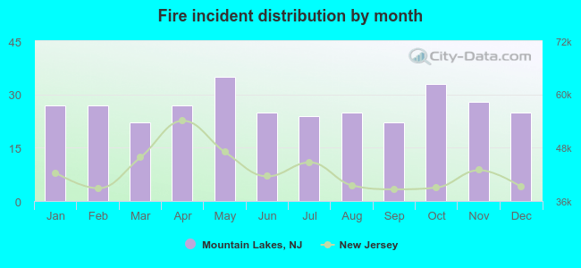 Fire incident distribution by month