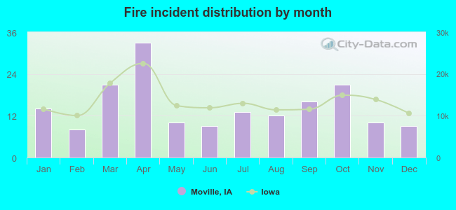 Fire incident distribution by month