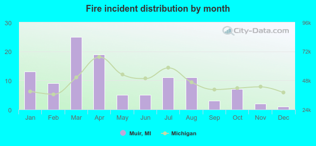 Fire incident distribution by month