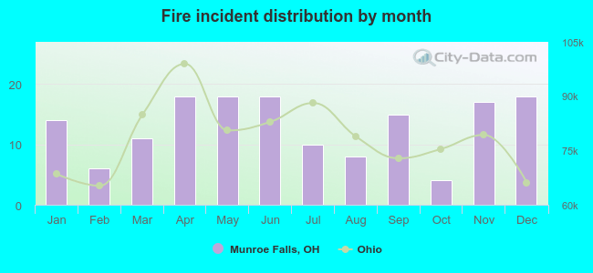 Fire incident distribution by month