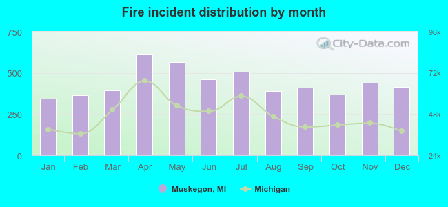 Fire incident distribution by month