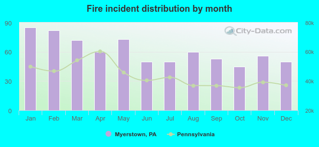 Fire incident distribution by month