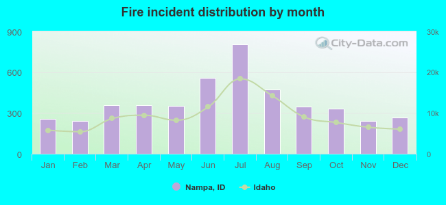 Fire incident distribution by month