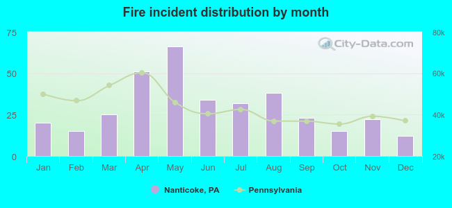 Fire incident distribution by month