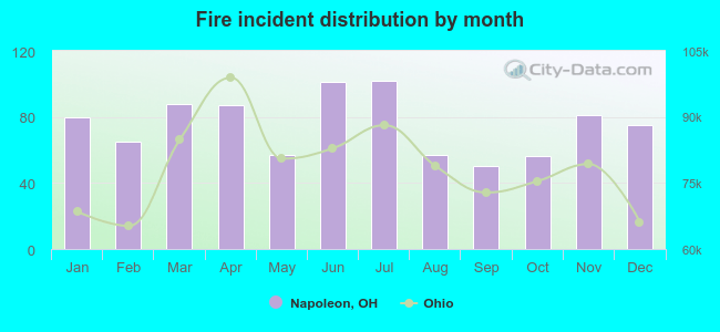 Fire incident distribution by month