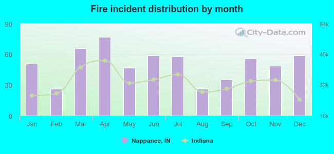 Fire incident distribution by month