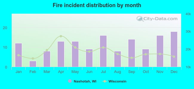 Fire incident distribution by month