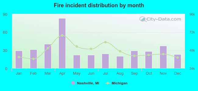 Fire incident distribution by month