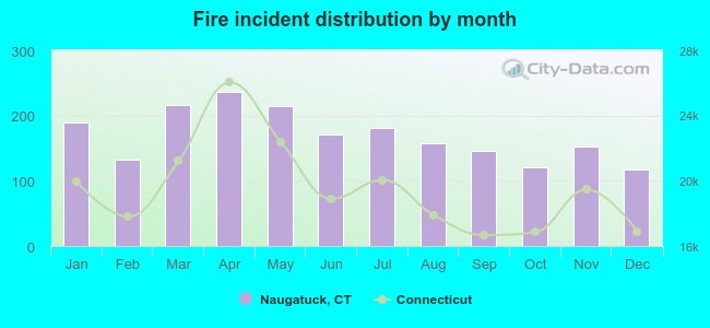 Fire incident distribution by month