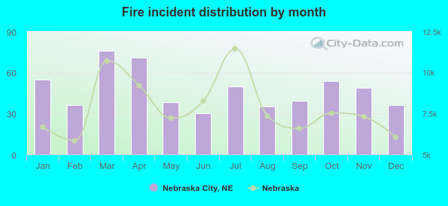 Fire incident distribution by month