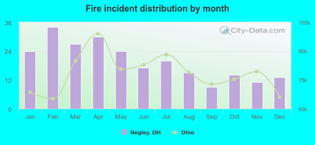 Fire incident distribution by month