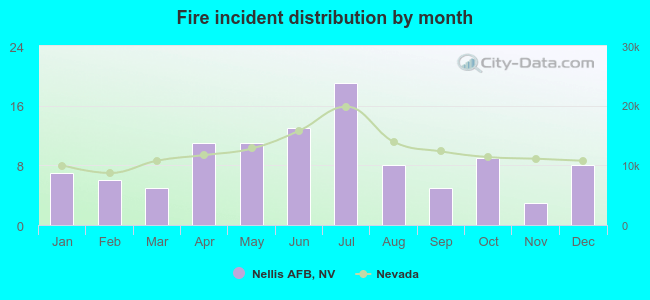 Fire incident distribution by month