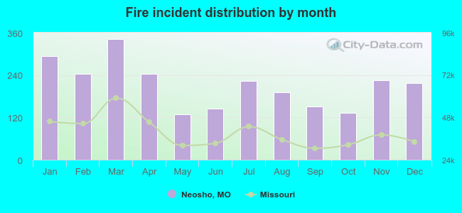 Fire incident distribution by month