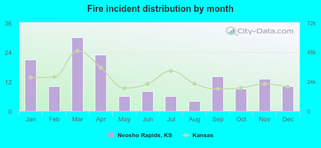 Fire incident distribution by month