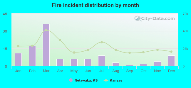 Fire incident distribution by month