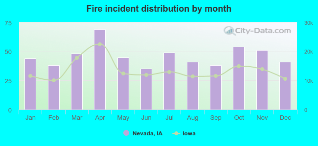 Fire incident distribution by month