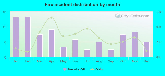 Fire incident distribution by month