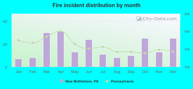 Fire incident distribution by month