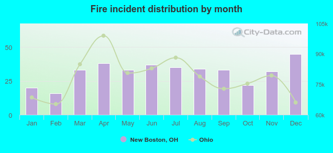 Fire incident distribution by month