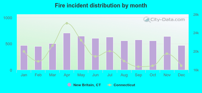 Fire incident distribution by month