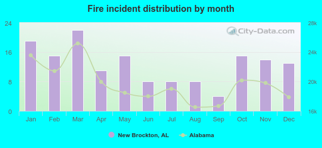 Fire incident distribution by month