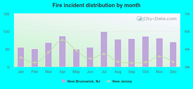 Fire incident distribution by month