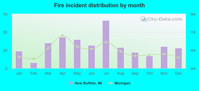 Fire incident distribution by month