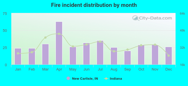 Fire incident distribution by month