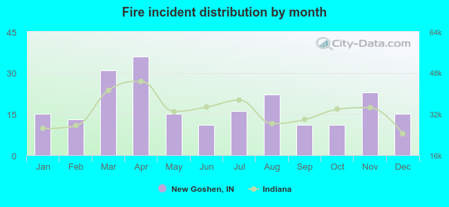 Fire incident distribution by month