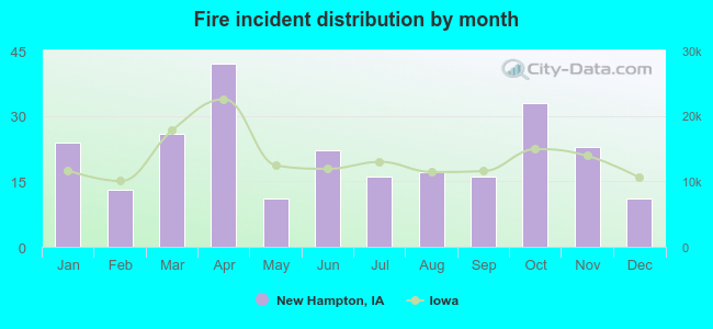 Fire incident distribution by month