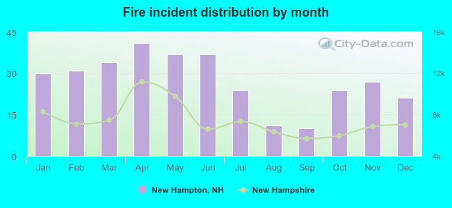 Fire incident distribution by month