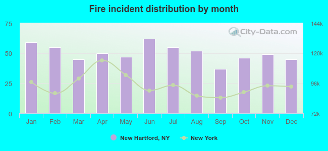 Fire incident distribution by month