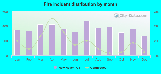 Fire incident distribution by month