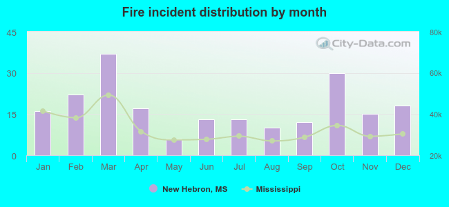 Fire incident distribution by month