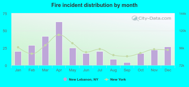 Fire incident distribution by month