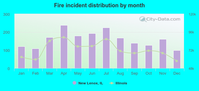 Fire incident distribution by month