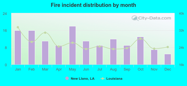 Fire incident distribution by month