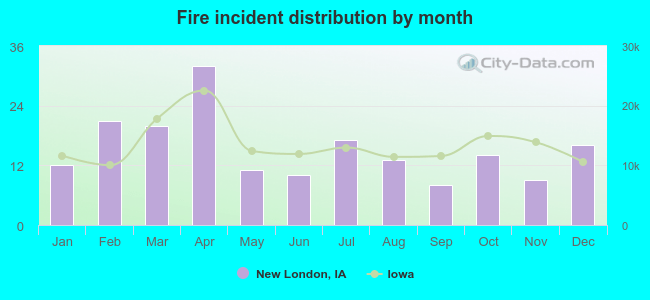 Fire incident distribution by month