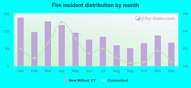 Fire incident distribution by month