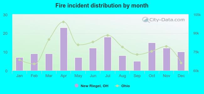 Fire incident distribution by month